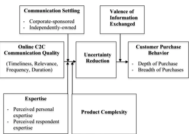 Figure  1  -  A  model  of  the  influence  of  online  brand  communities  on  relationships  and  purchase (Adjei, M., Noble, S., &amp; Noble, C., 2010, p