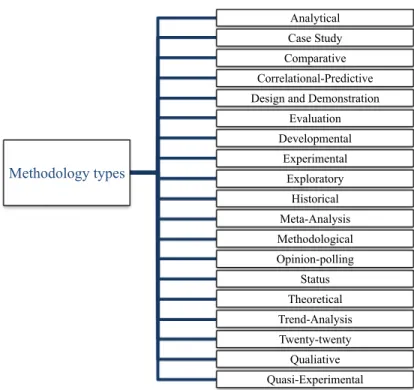 Figure 7 - Methodology Types (Mauch and Park, 2003) Methodology types 