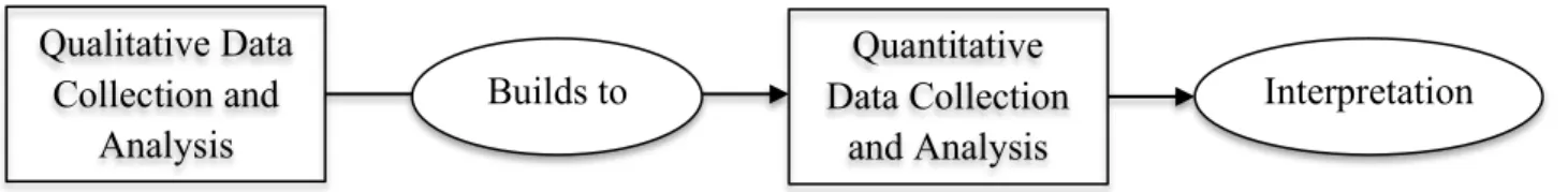 Figure 8 - The exploratory sequential design (Creswell, Lynn and Clark, 2010, p. 69) Qualitative Data Collection and Analysis Quantitative Data Collection and Analysis Builds to  Interpretation 