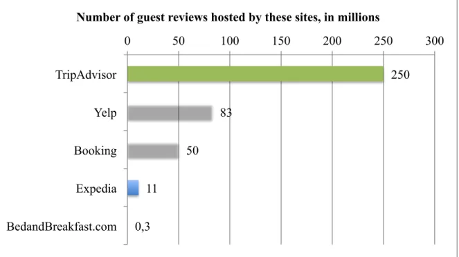 Figure  10  -  Number  of  Guest  Reviews  on  Websites.  Source:  TripAdvisor,  Yelp,  Expedia,  Booking.com, BedandBreakfast.com, published by the Washinton Post, Q2-2015