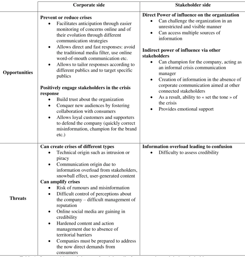 Table 1: Opportunities and threats of social media for companies and their stakeholders  Source: Table by the author, derived from the work of multiple authors (see references) 