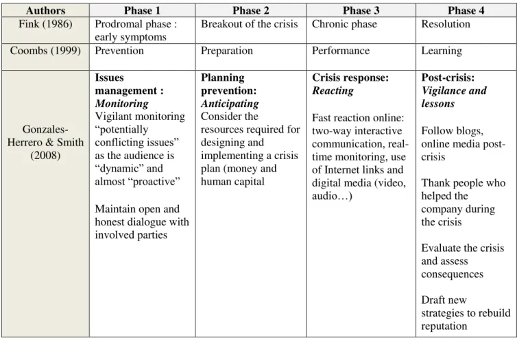 Table 2: Different crisis management frameworks 