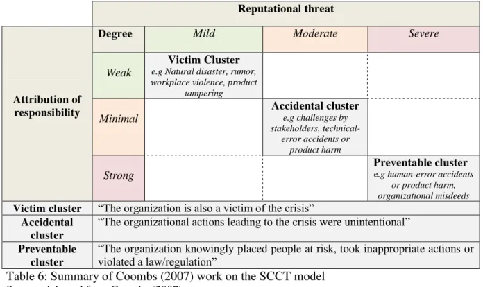 Table 6: Summary of Coombs (2007) work on the SCCT model  Source: Adapted from Coombs (2007)  