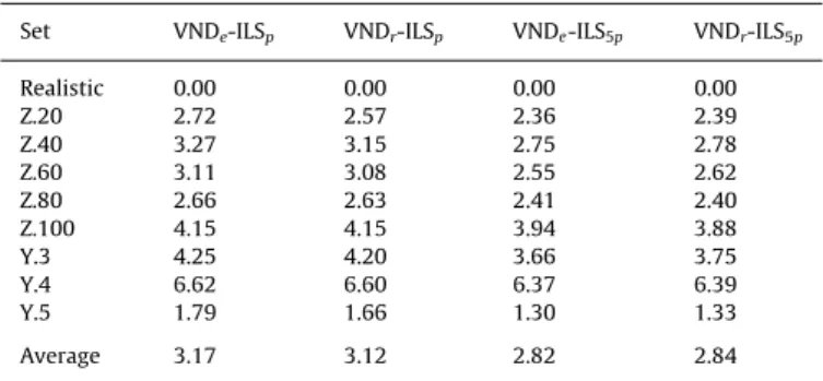 Table 2 presents results of the four methods – Multistart-BFD, BFD-VND e , VND e -ILS 5p , EDP-VND e -ILS 5p – on a set of realistic instances