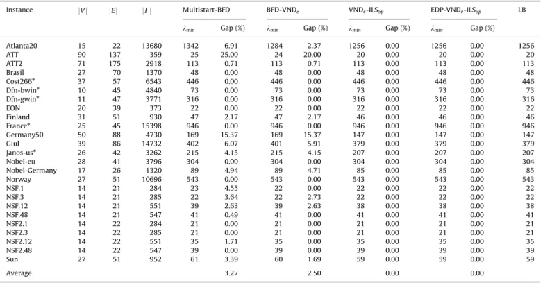 Table 6 presents results on the set Z of instances [20,21]. These instances have approximately 100 nodes which are the vertices on grids of dimensions 10  10, 8  13, 6 7, 5  20, 4 25, with probability of 0.2, 0.4, 0.6, 0.8, 1 to have a request between a pa