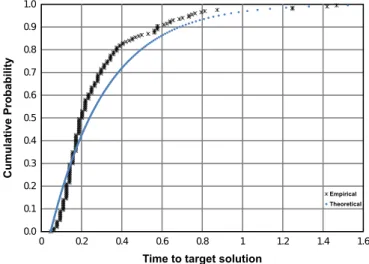 Fig. 3. TTT plots produced for instance ATT — target value equal to 20.