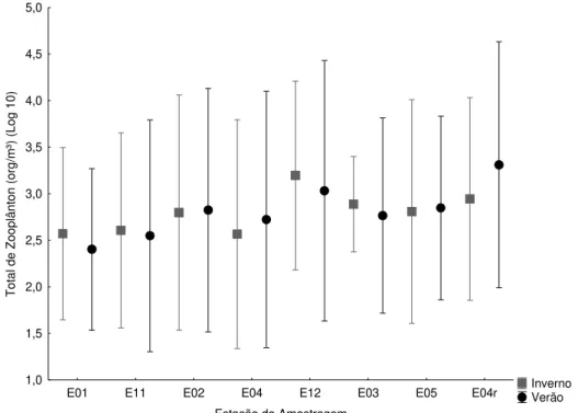 Figura 11: Variação das médias das densidades de zooplâncton (org/m³) entre os sítios  amostrais, em ordem  crescente de distância do efluente aquecido