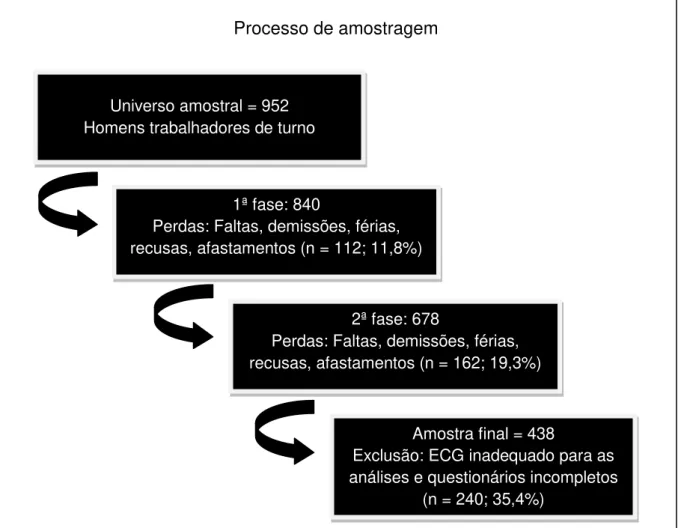 Figura 3: Fluxograma do processo de amostragem. 