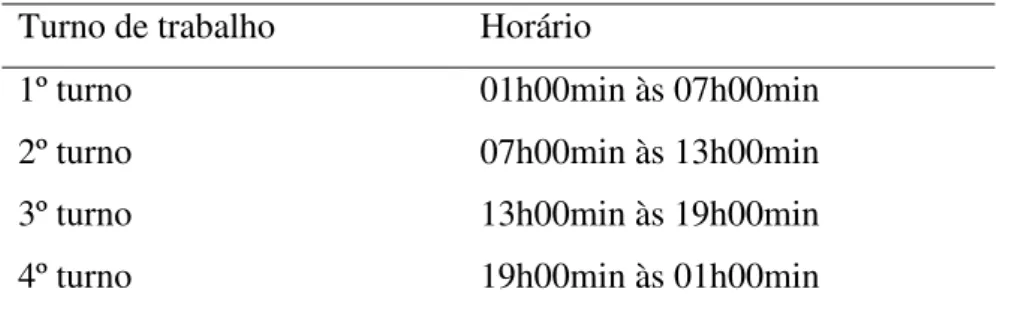 Tabela 1: Turno e horário de trabalho. 