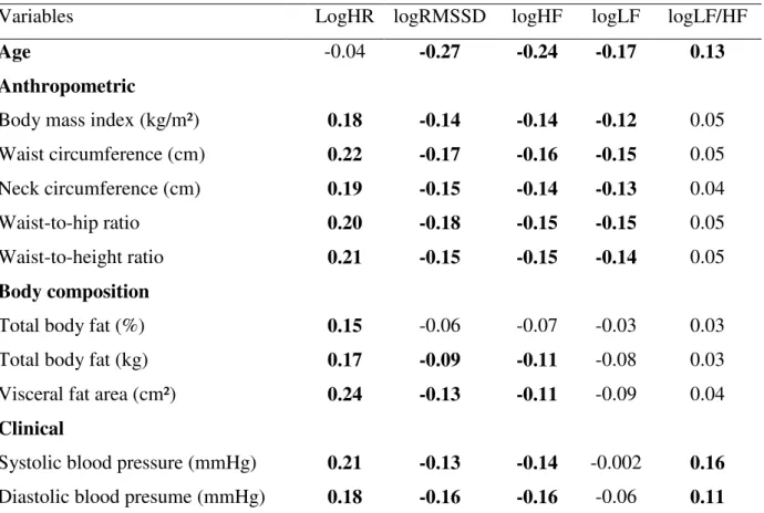 Table  3  –   Spearman  Correlation  coefficients  (Rho)  between  heart  rate  variability  measures  (supine  position)  and  age,  anthropometric,  body  composition  and  clinical  variables,  Ouro  Preto, Brazil, 2011-2013