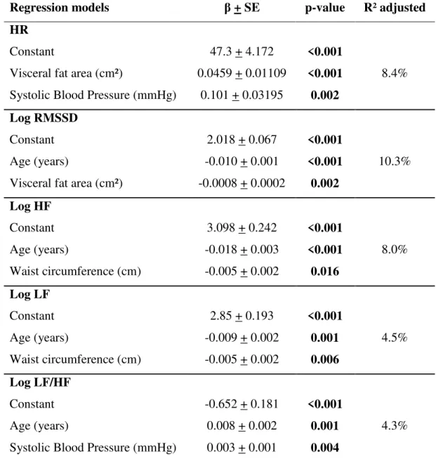 Table 4  –  Predictive equations using regression analysis for cardiac variables 