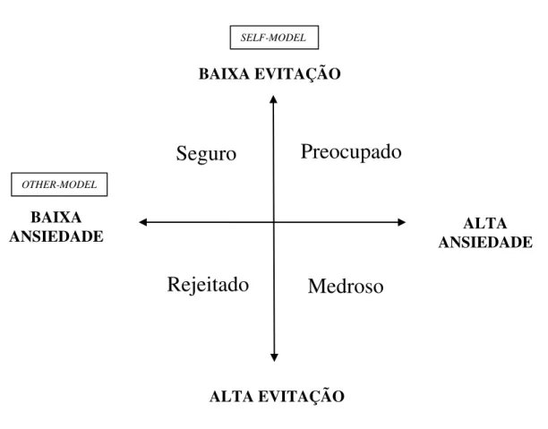 Figura  2:  Modelo  de  apego  adulto  com  quatro  categorias  e  duas  dimensões.  Figura  retirada de Obegi et al