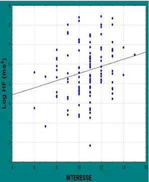 Figura 5: Gráfico da correlação de Spearman entre o log HF (atividade  parassimpática) e o traço de interesse (subescala da Escala de Traço de Afeto 