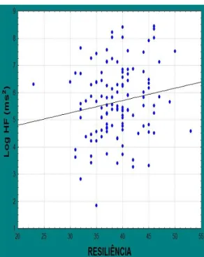 Figura 7: Gráfico da correlação de Spearman entre o log HF (atividade  parassimpática) e a resiliência (Rho = 0.15; p= 0.08)