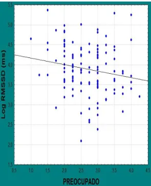 Figura 9: Gráfico da correlação de Spearman entre o log RMSSD (atividade  parassimpática) e o perfil preocupado (Rho = - 0.19; p= 0.03)