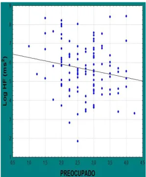 Figura 11: Gráfico da correlação de Spearman entre o log HF (atividade  parassimpática) e o perfil preocupado (Rho = - 0.17; p= 0.05)