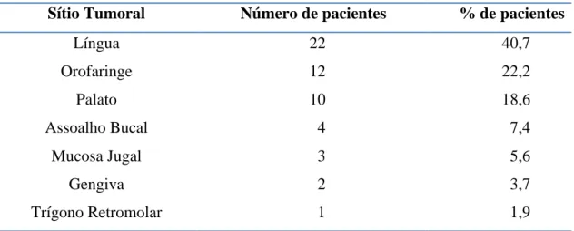 Tabela 1. Localização tumoral dos casos de carcinoma epidermóide de cavidade oral e  orofaringe