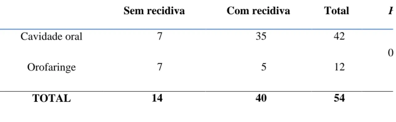 Tabela 3. Parâmetros utilizados no cálculo do teste Exato de Fisher (*)  para a avaliação  da  associação  entre  o  sítio  tumoral  e  o  desfecho  recidiva  local