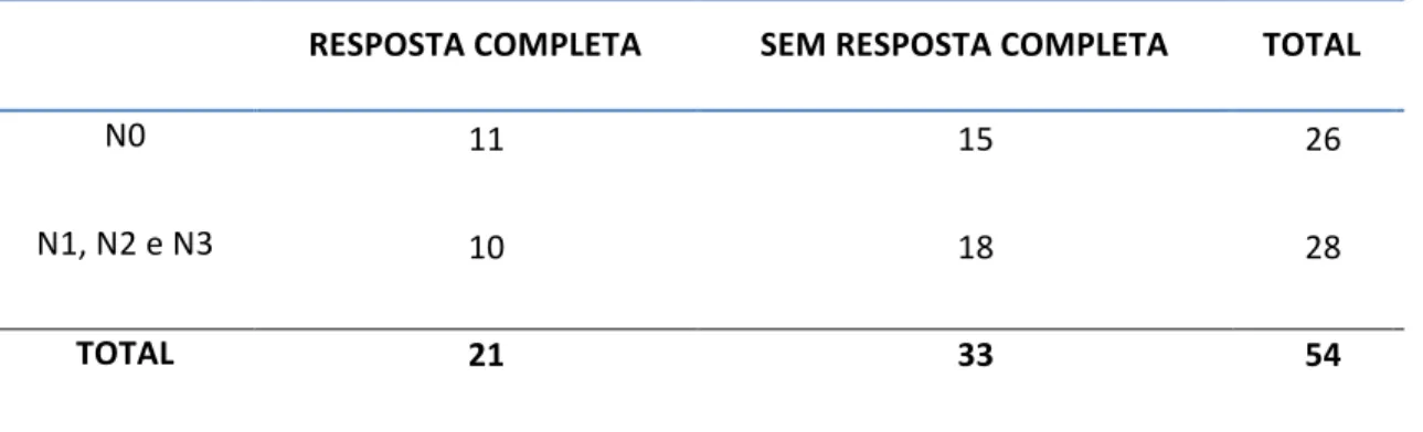 Tabela  7.  Parâmetros  utilizados  no  cálculo  do  Teste  do  X 2(*)   para  a  avaliação  da  associação  entre  o  estádio  N  e  a  resposta  clinica  após  radioterapia  e  quimioterapia  