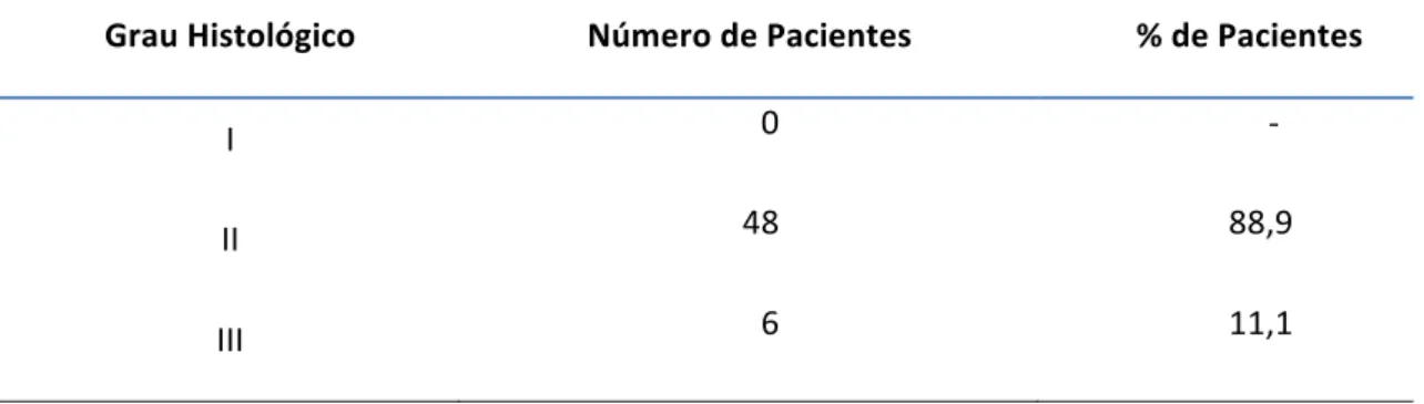 Tabela  11.  Grau  histológico  das  amostras  de  carcinoma  epidermóide.  Liga  Norte  Riograndense Contra o Câncer, Natal, RN – 2012