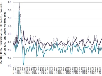 Figure 1: Time series of realization of monthly in‡ation (purple dotted), average forecasts (purple solid) and di¤erence (blue).