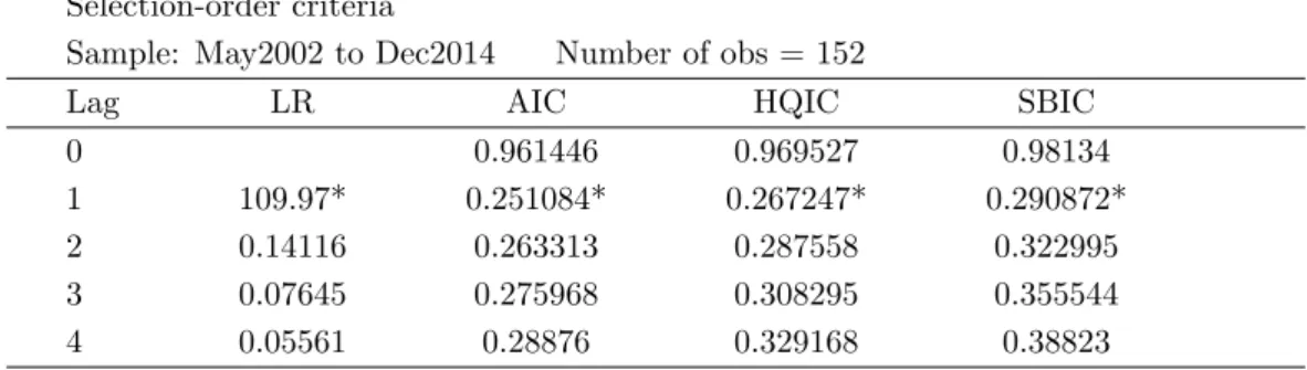 Table 3: Information Criterion - Likelihood Ratio (LR), Akaike (AIC), Hannan-Quinn (HQIC) and Schwartz Bayesian (SBIC) information criterions.