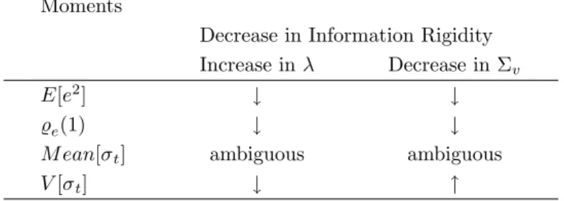 Table A.1 summarizes it:
