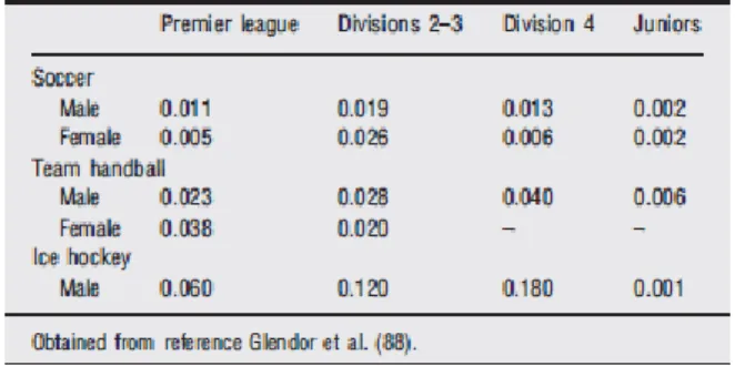 Figura 2 - Nível de lesão por 1000h de treino em treino e competição (11)