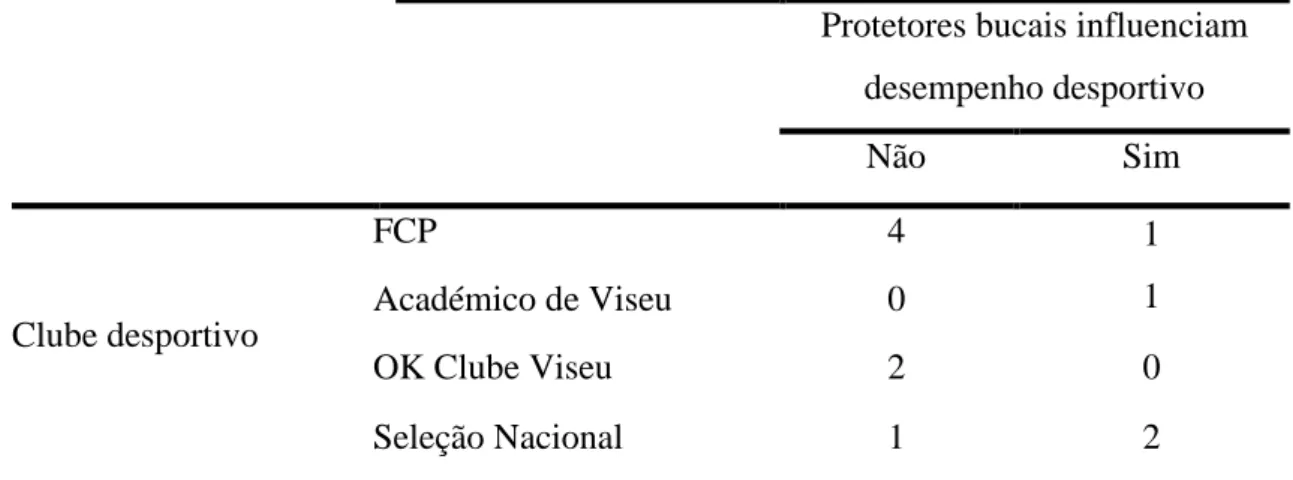 Tabela 4 - Prevenção de traumatismos orais pelo uso protetores bucais 