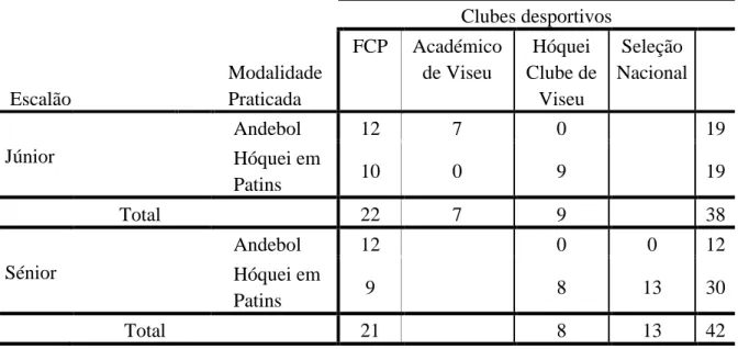Figura 8- Clubes, modalidades e escalões 