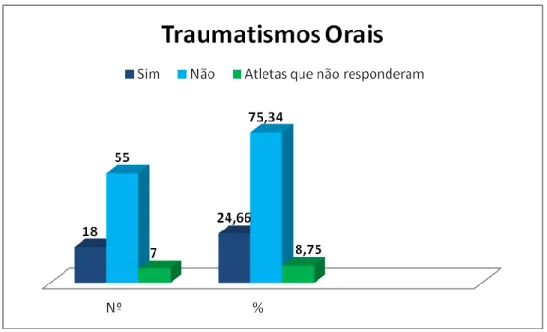 Figura 9-Traumatismos orais sofridos durante prática desportiva 