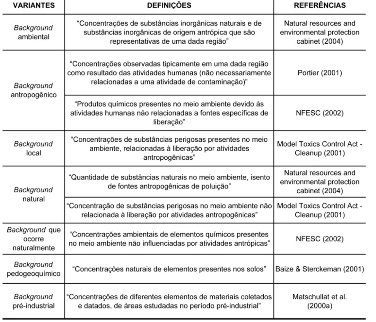 Tabela 1 - Diferentes definições do termo background.