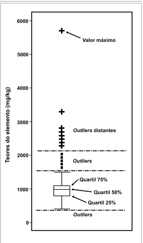Figura 2 - Exemplo de boxplot para a concentração de um elemento.