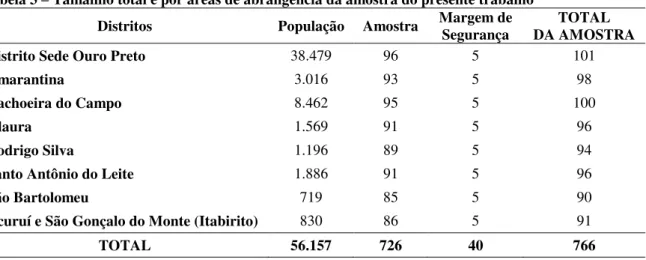Tabela 3 – Tamanho total e por áreas de abrangência da amostra do presente trabalho  Distritos  População  Amostra  Margem de 