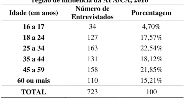 Tabela 5  –  Distribuição dos entrevistados, por idade, na  região de influência da APA/CA, 2010 