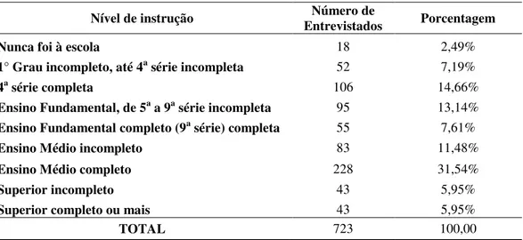 Tabela 6 - Nível educacional dos entrevistados da região de influência da APA/CA, 2010 