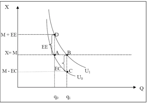 Figura 2  –  Excedente compensatório e equivalente para um aumento em  Q,  considerando-se  como  zero  o  preço  do  ativo  ambiental  em  análise