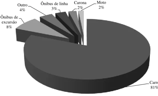 Figura  5.9  Percentual  de  visitantes  em  relação  meio  de  transporte  utilizado 