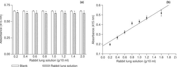 Fig. 2. Effect of the rabbit lung solution on the formation of the color product TNP-Gly Gly (a) and the corresponding calibration graph (b)