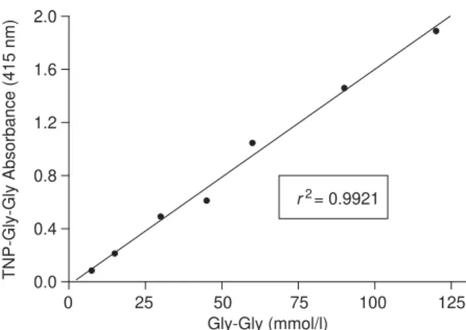Fig. 5. Calibration graph as a regression between Gly-Gly concentration and the absorbance of TNP-Gly-Gly
