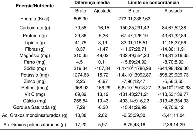 Tabela 10. Avaliação da concordância por Bland e Altman para energia, fibras  e nutrientes dos instrumentos dietéticos, em pacientes com DHGNA (n= 43)