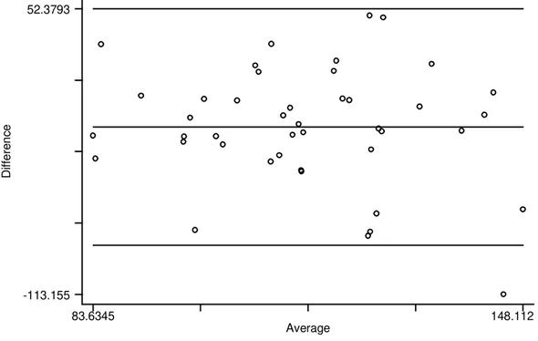 Figura 5. Representação gráfica de Bland Altman para a ingestão dietética de  Proteína (QFA x RA-24h), para pacientes com DHGNA (n= 43)