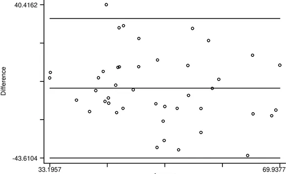 Figura 7. Representação gráfica de Bland Altman para a ingestão dietética de  Lipídio (QFA x RA-24h), para pacientes com DHGNA (n= 43)
