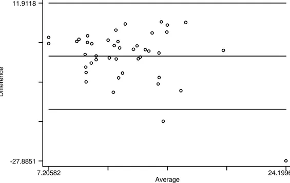 Figura 11. Representação gráfica de Bland Altman para a ingestão dietética de  Magnésio (QFA x RA-24h), para pacientes com DHGNA (n= 43)