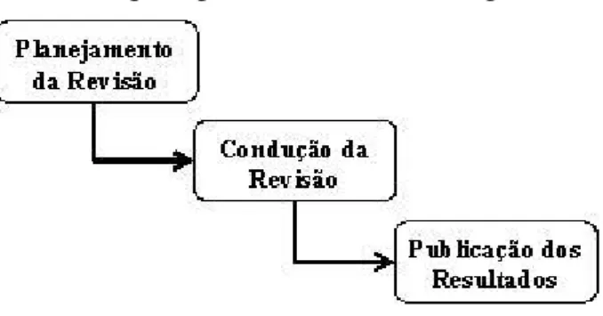 Figura 1: Processo para a condução de revisões sistemáticas definido em  [KITCHENHAM et al., 2004a]