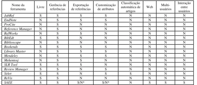 Tabela 3: Funcionalidades de ferramentas relacionadas [HERNANDES et al., 2012].