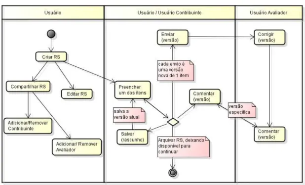 Figura 17: Diagrama de atividades (interação usuário/avaliador). 