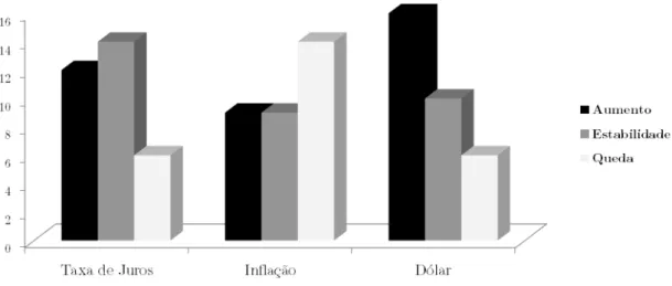 Figura 4 – Expectativas macroeconômicas