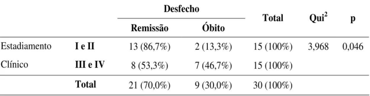 Tabela 2. Relação entre estadiamento clínico e desfecho da doença. Significância  obtida pelo Teste Qui 2 