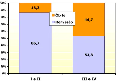 Gráfico 3. Relação entre estadiamento clínico (I e II/III e IV) e desfecho da doença  (óbito/remissão)